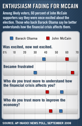 Enthusiasm fading for McCain